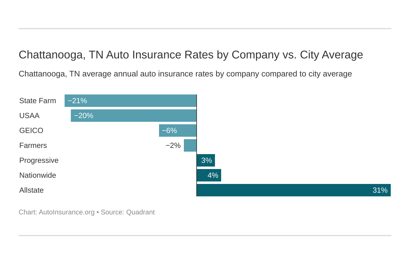 Chattanooga, TN Auto Insurance Rates by Company vs. City Average