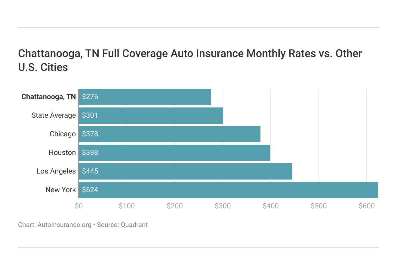 Chattanooga, TN Full Coverage Auto Insurance Monthly Rates vs. Other U.S. Cities