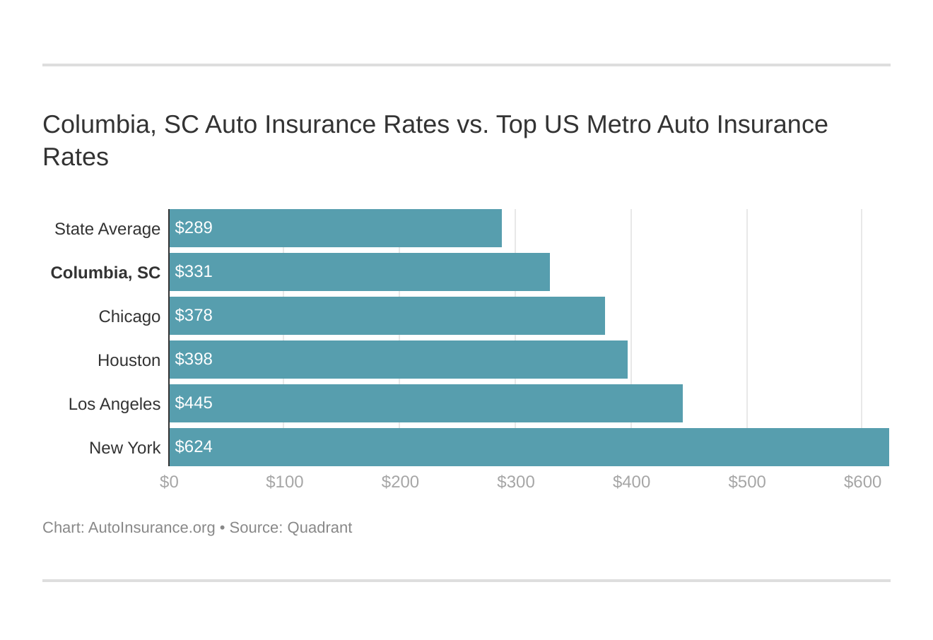 Columbia, SC Auto Insurance Rates vs. Top US Metro Auto Insurance Rates