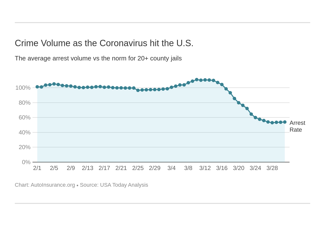 Crime Volume as the Coronavirus hit the U.S.