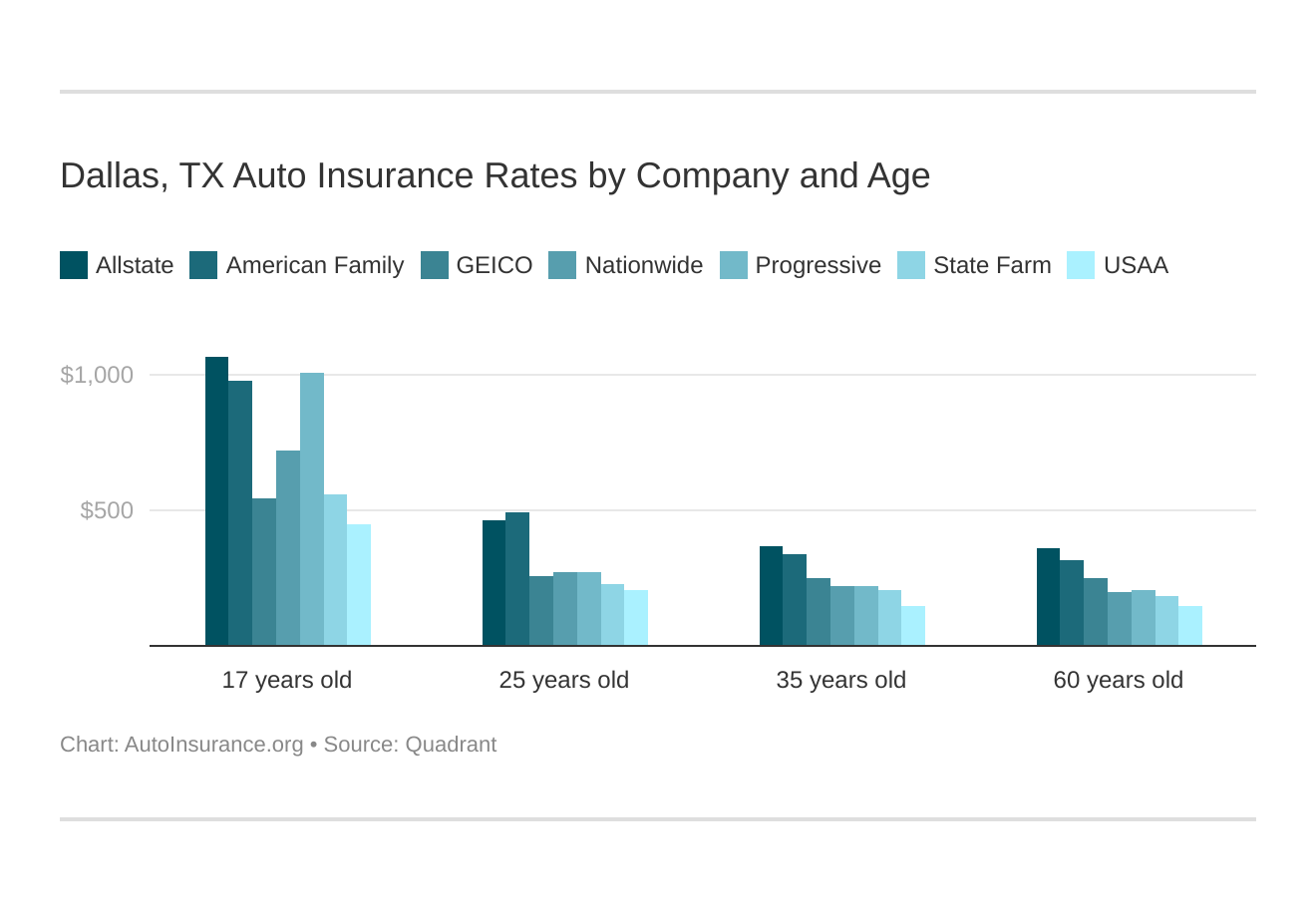 Dallas, TX Auto Insurance Rates by Company and Age