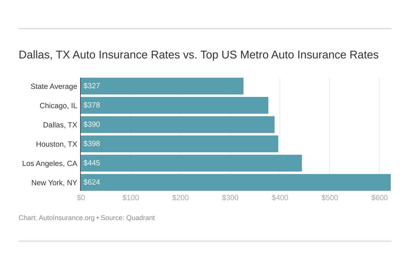 Dallas, TX Auto Insurance Rates vs. Top US Metro Auto Insurance Rates