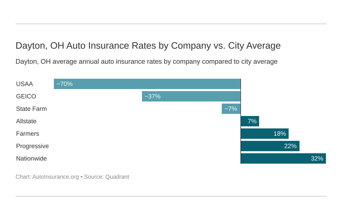 Dayton, OH Auto Insurance Rates by Company vs. City Average