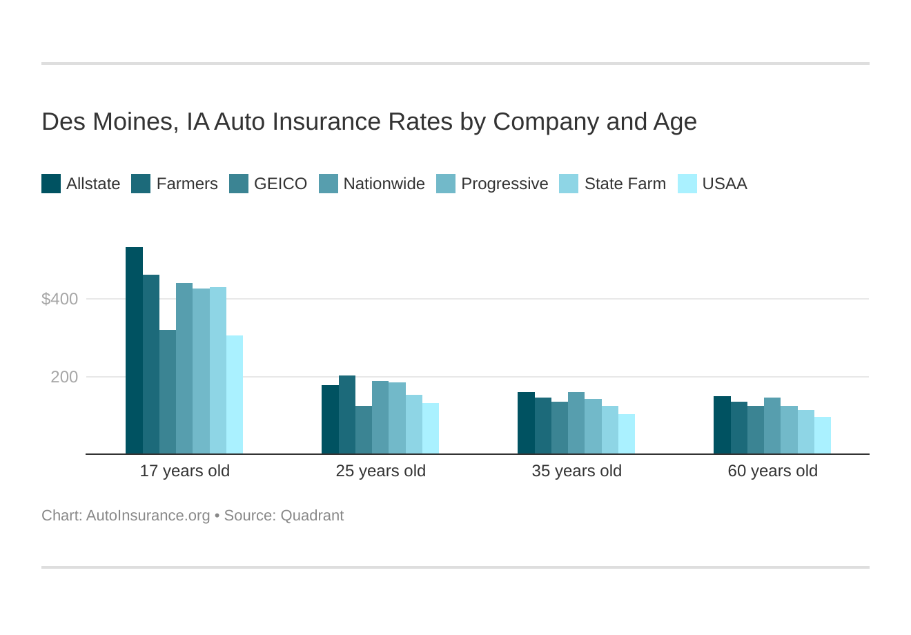 Des Moines, IA Auto Insurance Rates by Company and Age