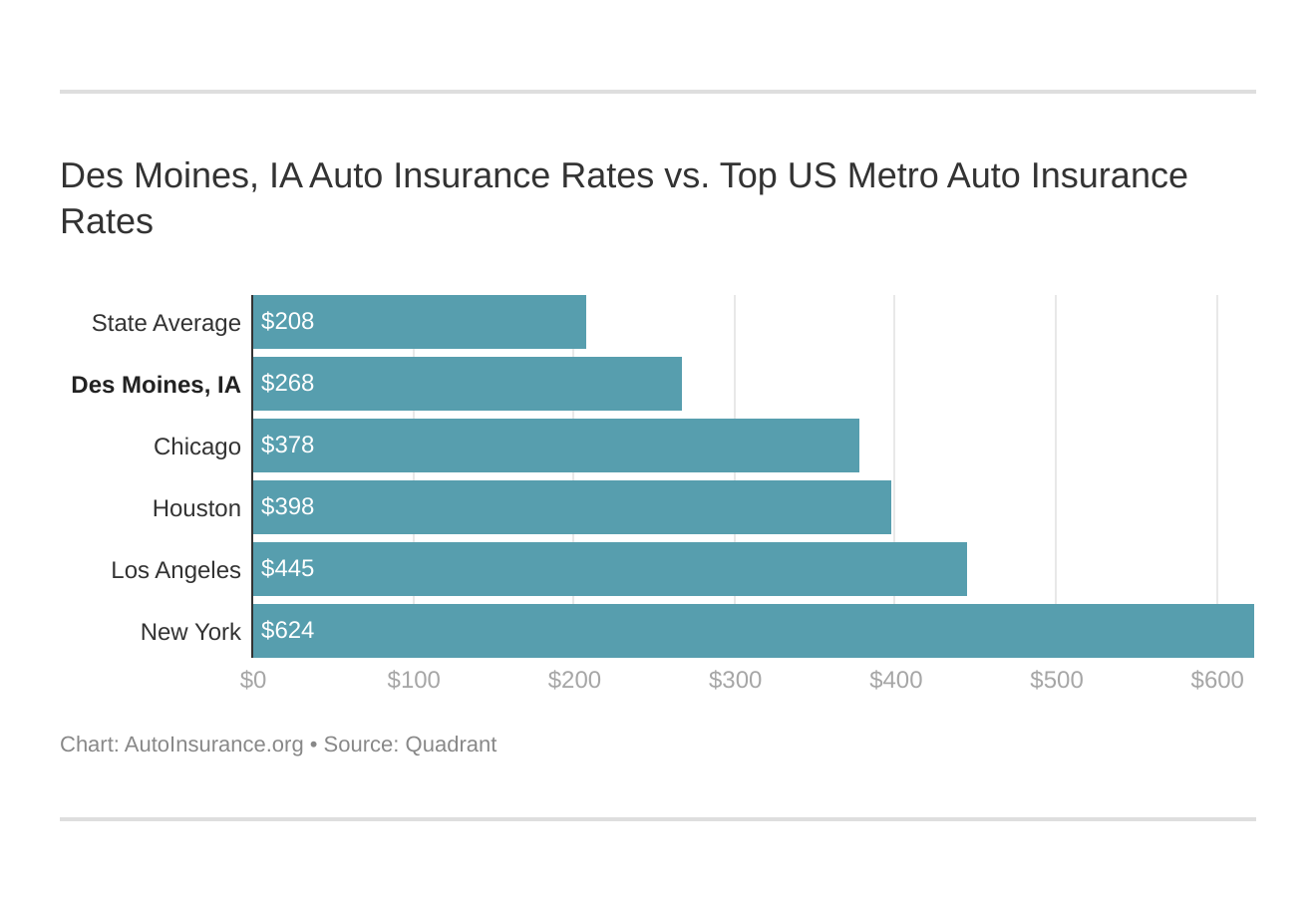 Des Moines, IA Auto Insurance Rates vs. Top US Metro Auto Insurance Rates