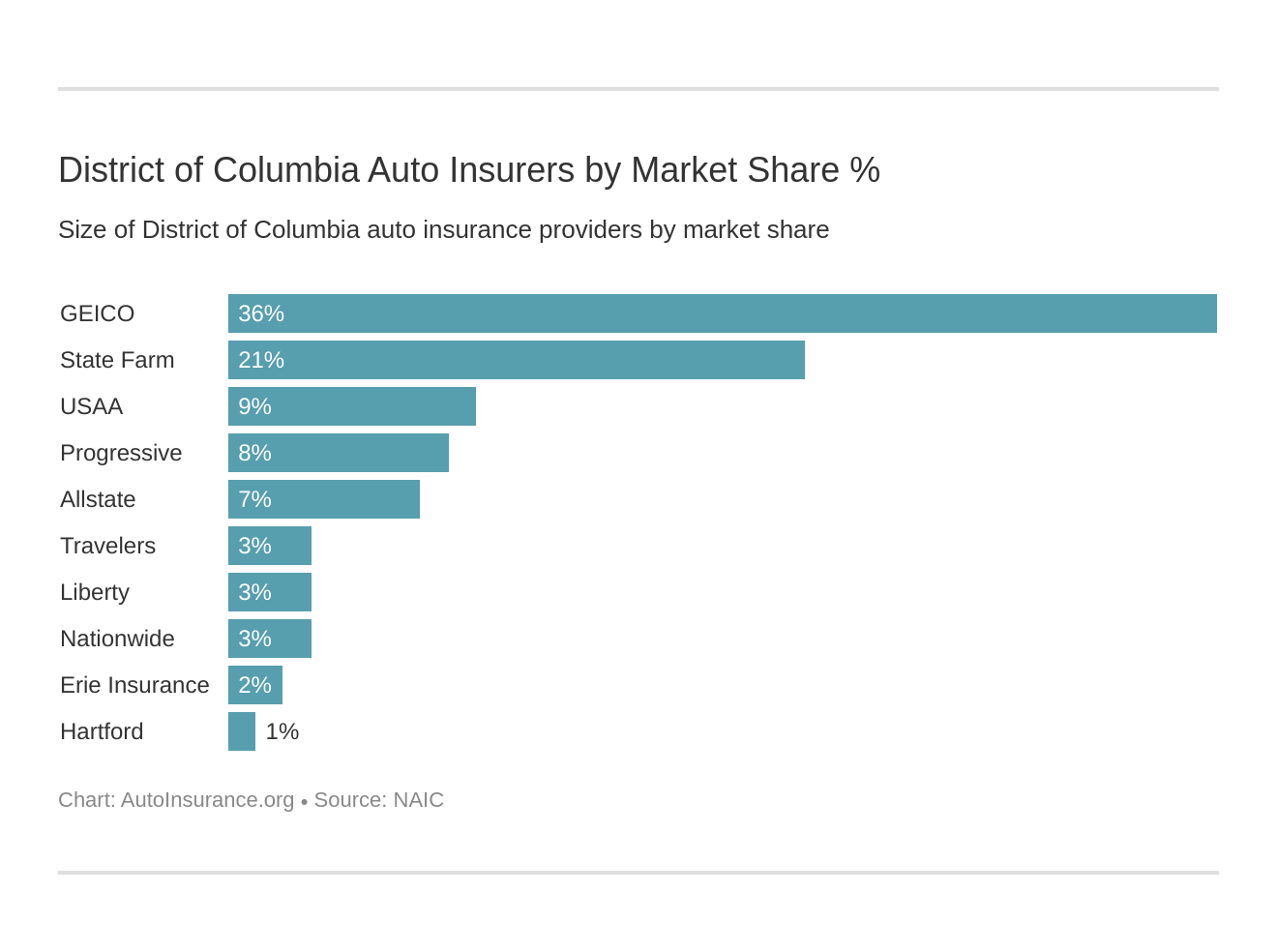 District of Columbia Auto Insurers by Market Share %