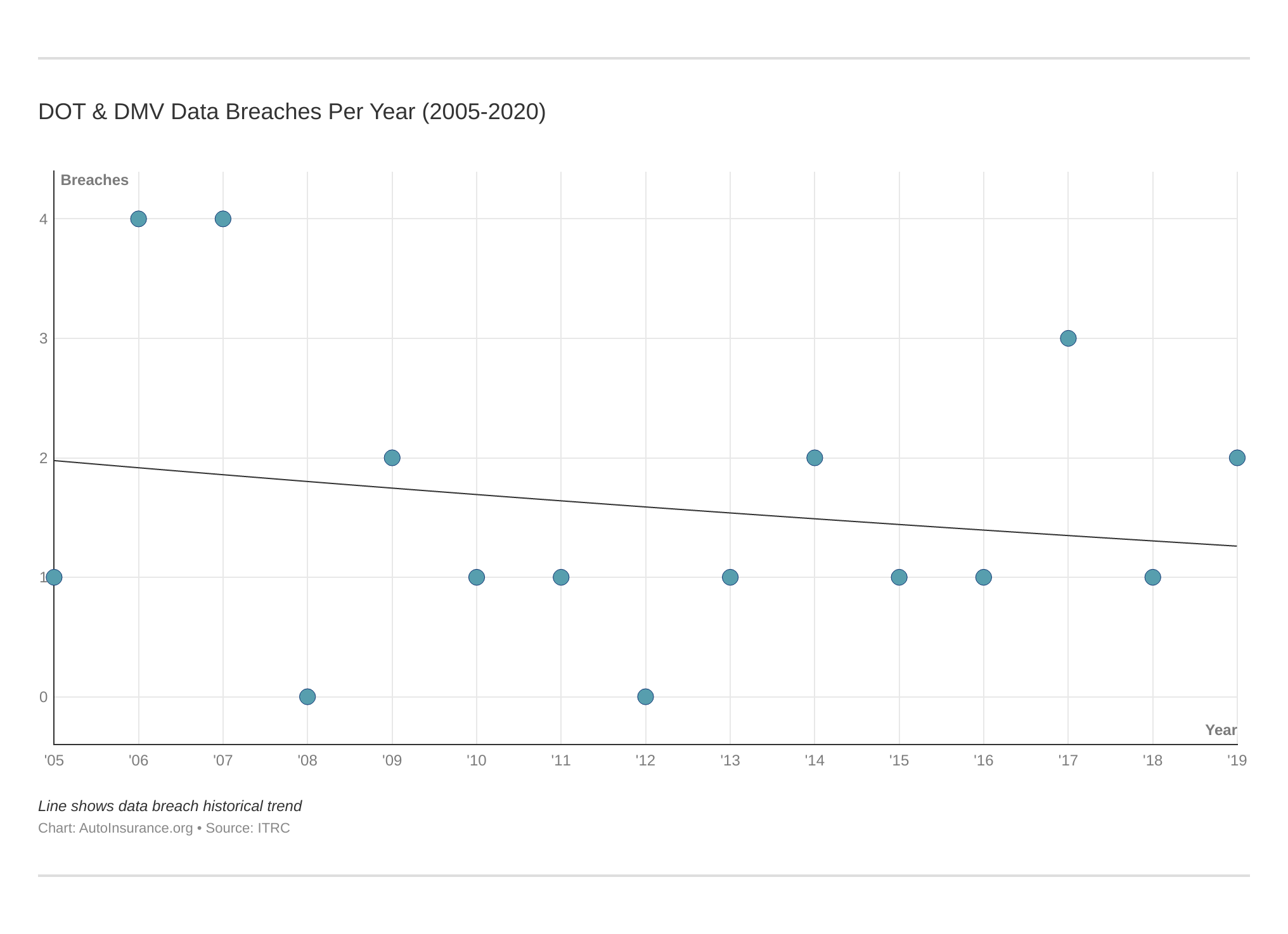 DOT & DMV Data Breaches Per Year (2005-2020)