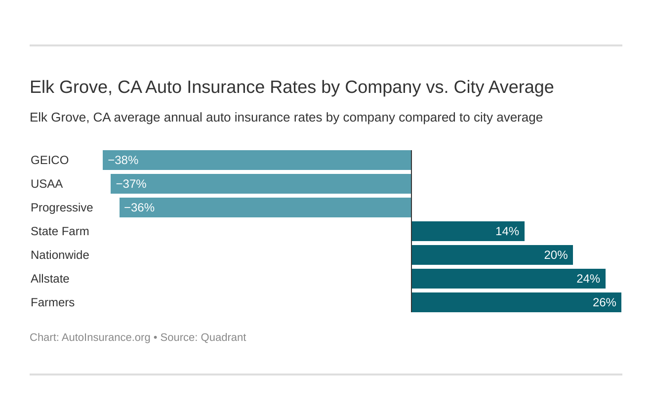 Elk Grove, CA Auto Insurance Rates by Company vs. City Average