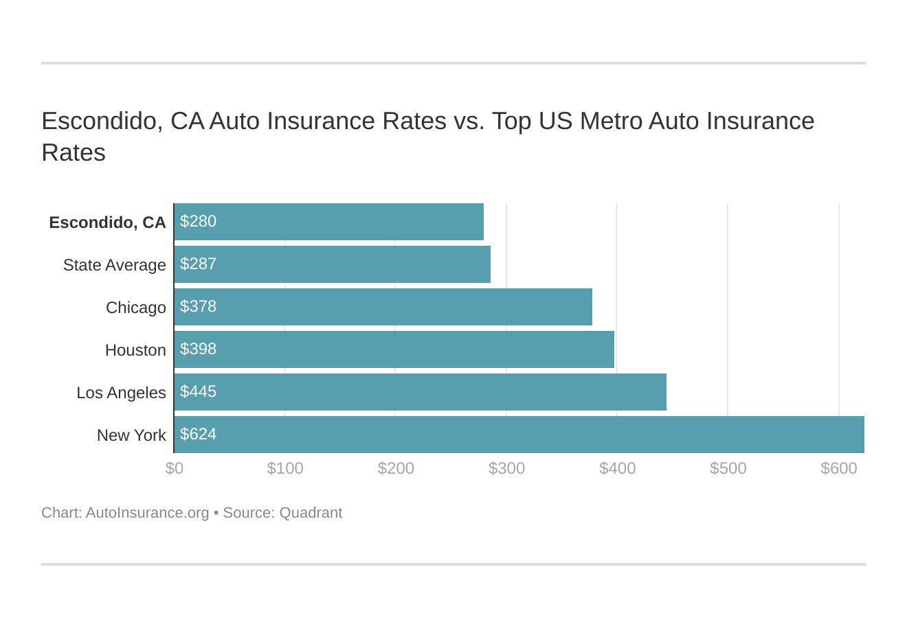 Escondido, CA Auto Insurance Rates vs. Top US Metro Auto Insurance Rates