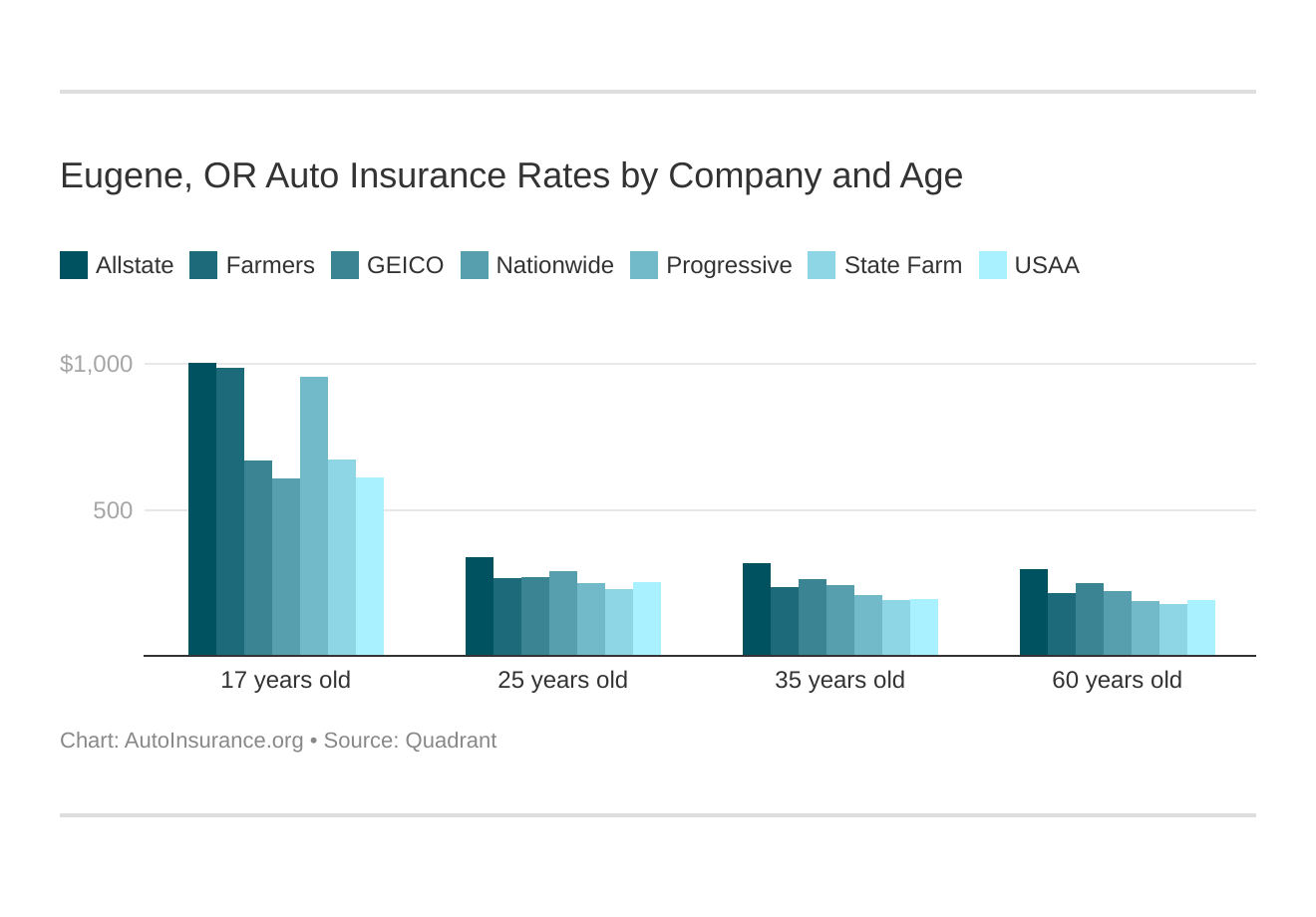 Eugene, OR Auto Insurance Rates by Company and Age