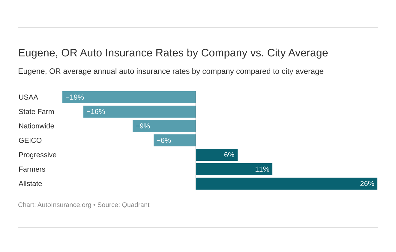 Eugene, OR Auto Insurance Rates by Company vs. City Average
