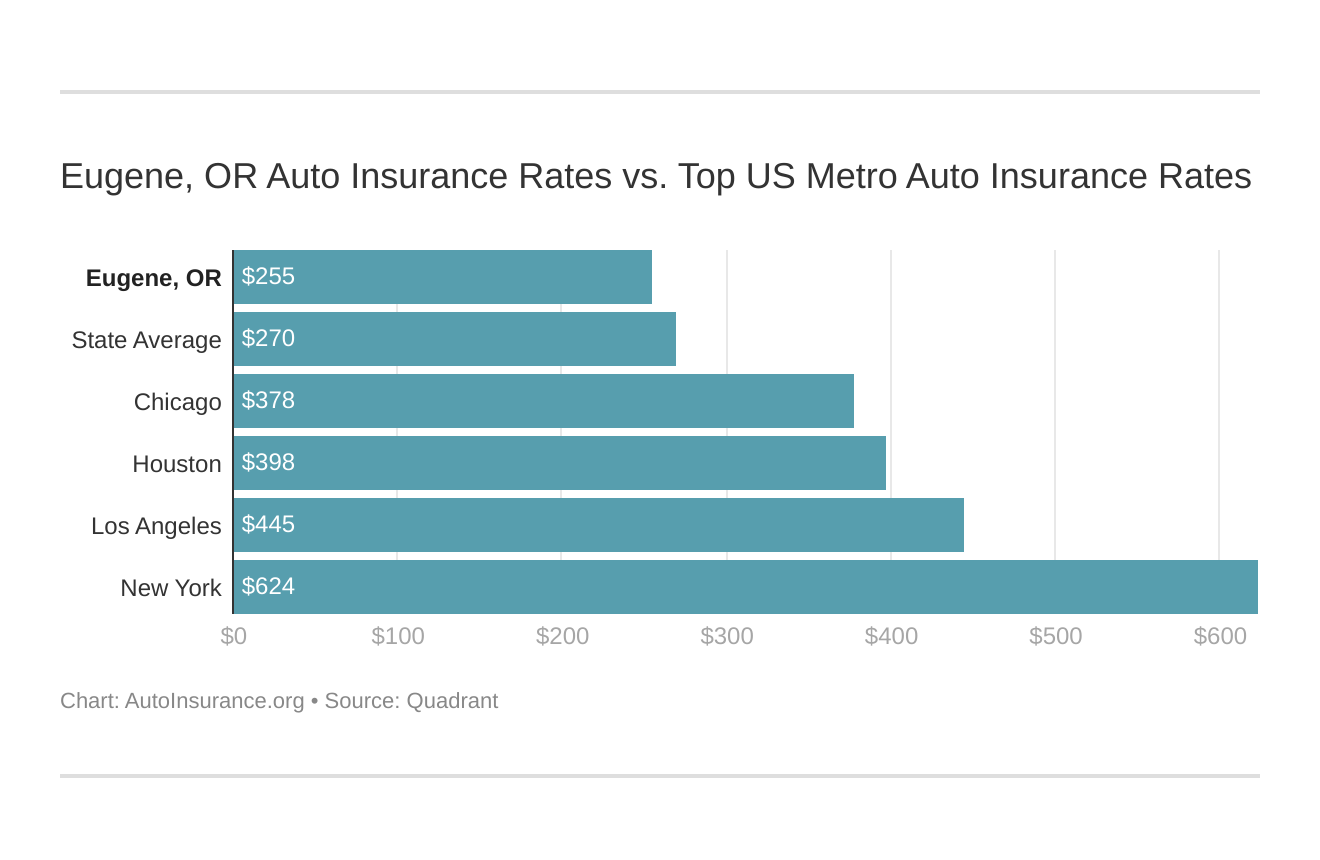 Eugene, OR Auto Insurance Rates vs. Top US Metro Auto Insurance Rates