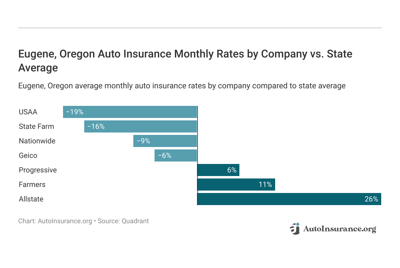 Eugene, Oregon Auto Insurance Monthly Rates by Company vs. State Average