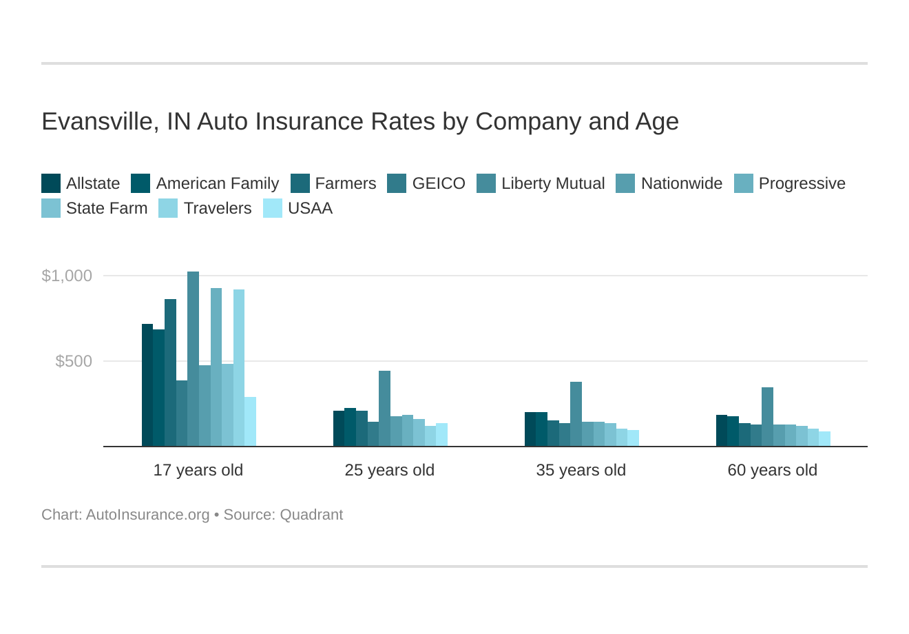 Evansville, IN Auto Insurance Rates by Company and Age