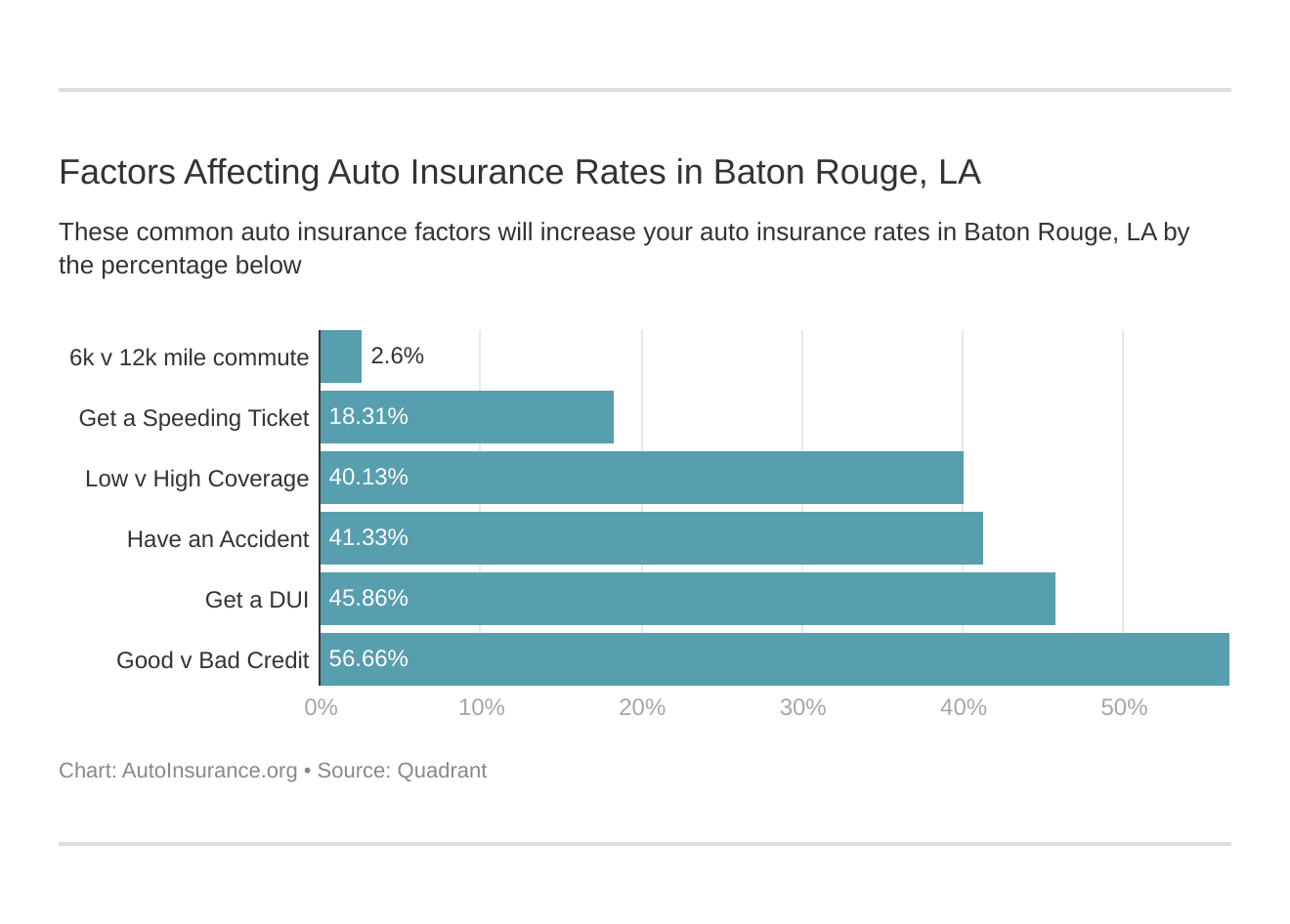 Factors Affecting Auto Insurance Rates in Baton Rouge, LA
