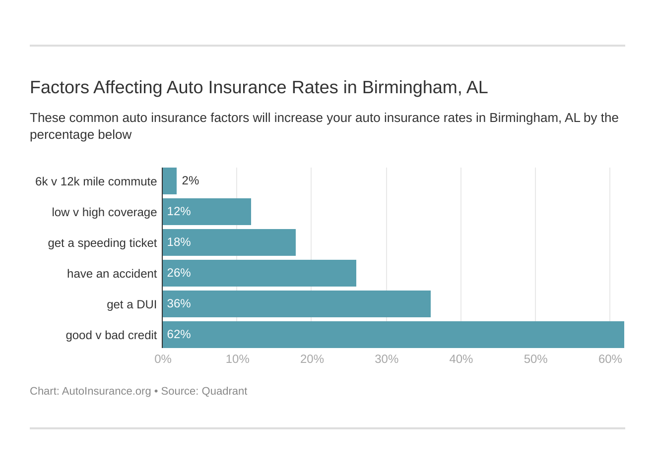 Factors Affecting Auto Insurance Rates in Birmingham, AL