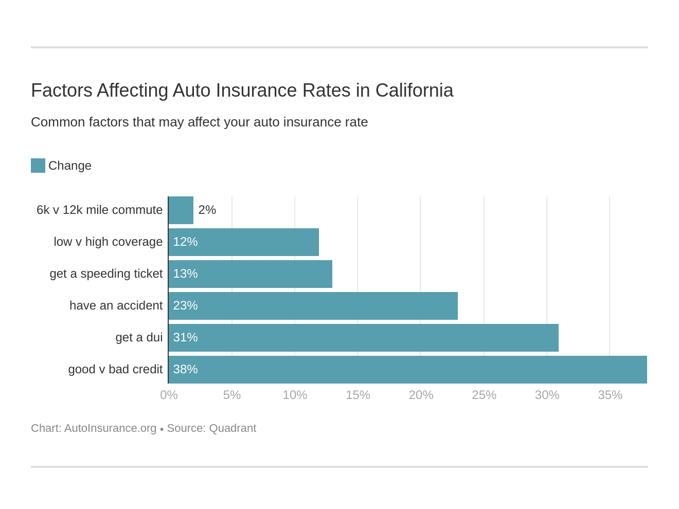 Factors Affecting Auto Insurance Rates in California