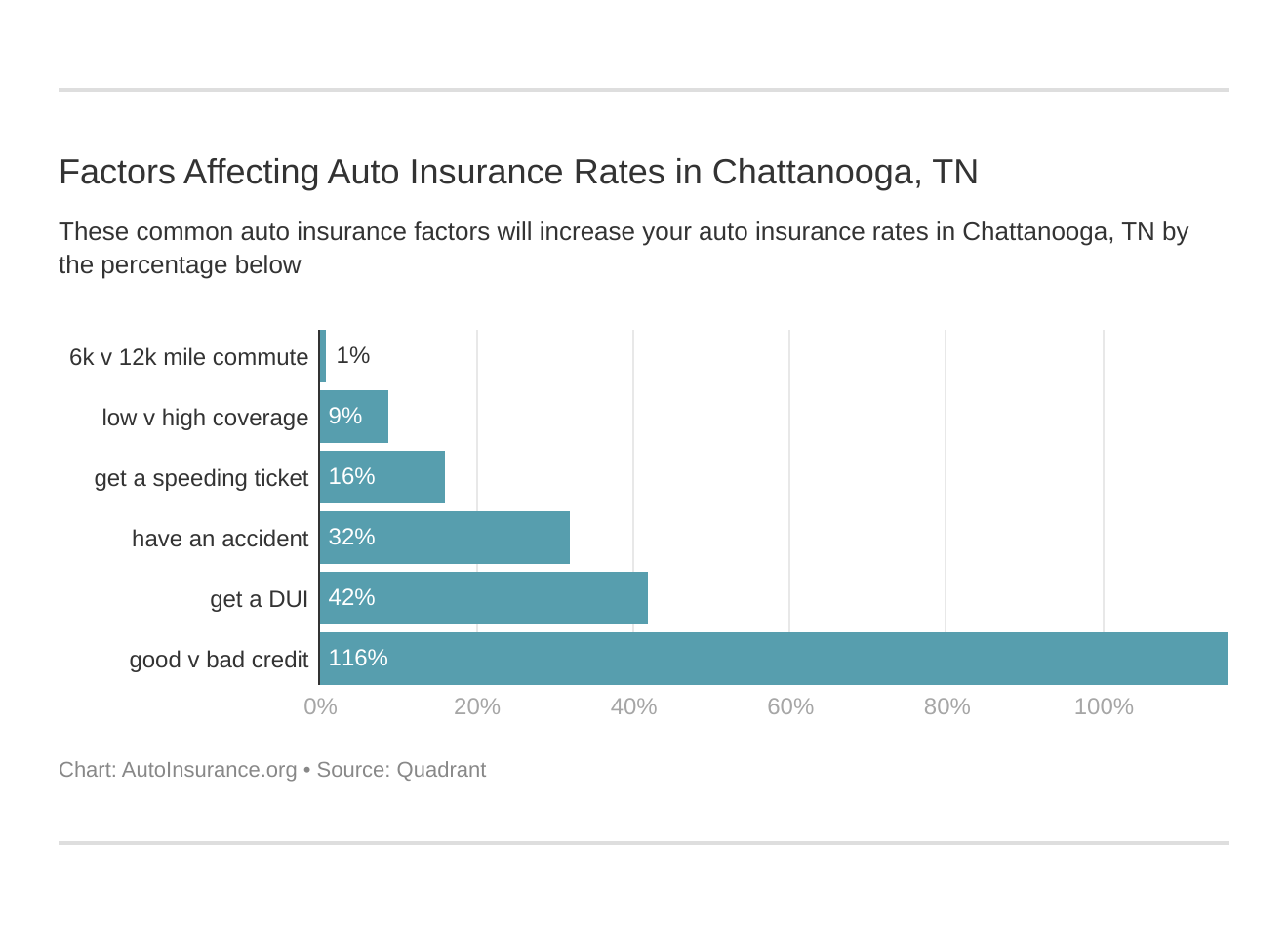 Factors Affecting Auto Insurance Rates in Chattanooga, TN