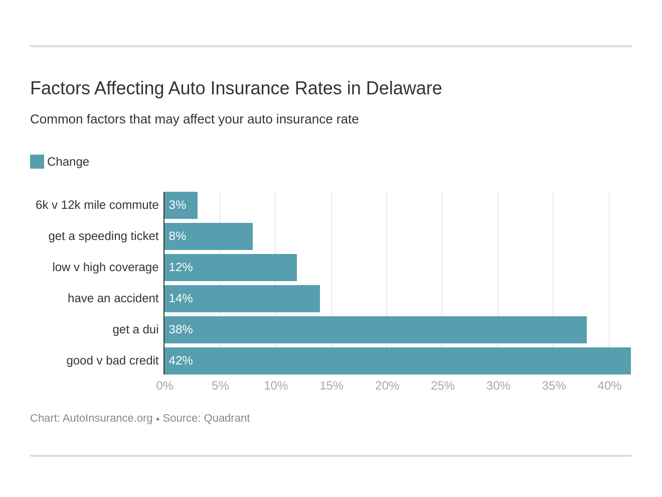 Factors Affecting Auto Insurance Rates in Delaware