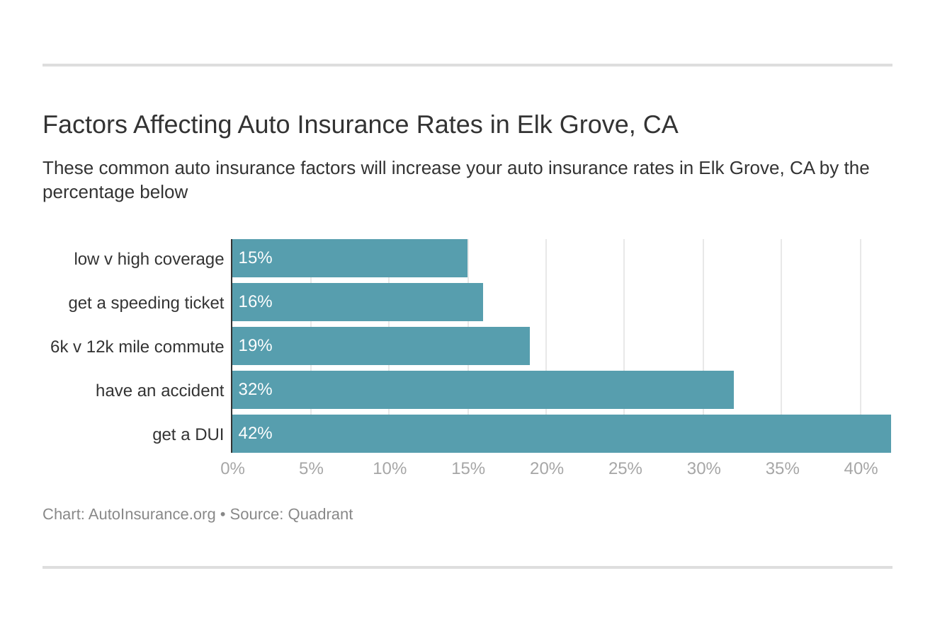 Factors Affecting Auto Insurance Rates in Elk Grove, CA