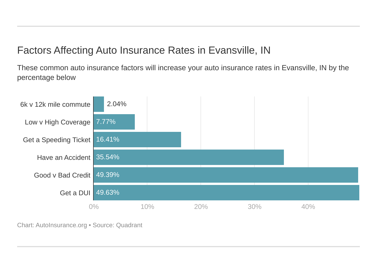 Factors Affecting Auto Insurance Rates in Evansville, IN