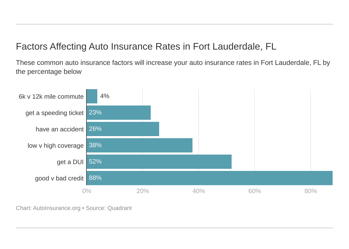 Factors Affecting Auto Insurance Rates in Fort Lauderdale, FL