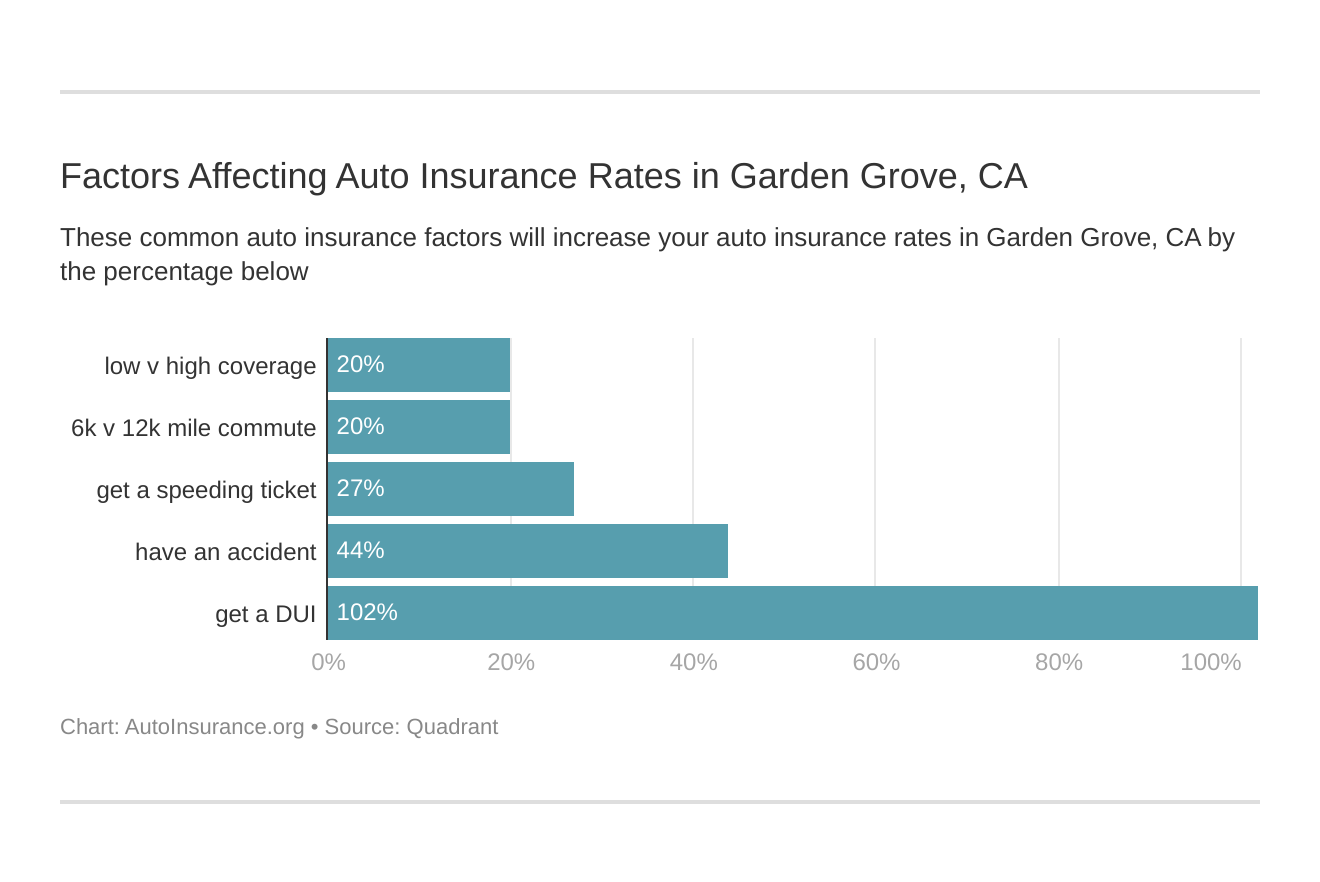 Factors Affecting Auto Insurance Rates in Garden Grove, CA
