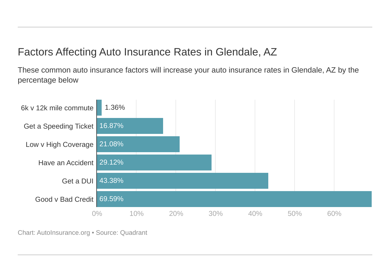 Factors Affecting Auto Insurance Rates in Glendale, AZ