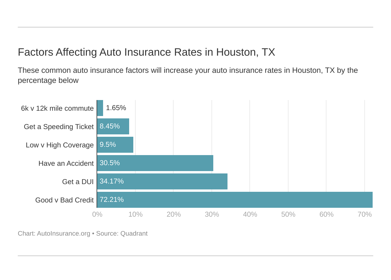 Factors Affecting Auto Insurance Rates in Houston, TX