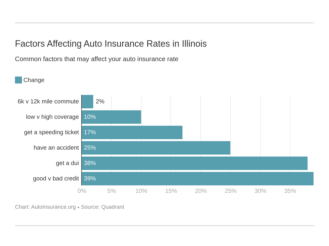 Factors Affecting Auto Insurance Rates in Illinois