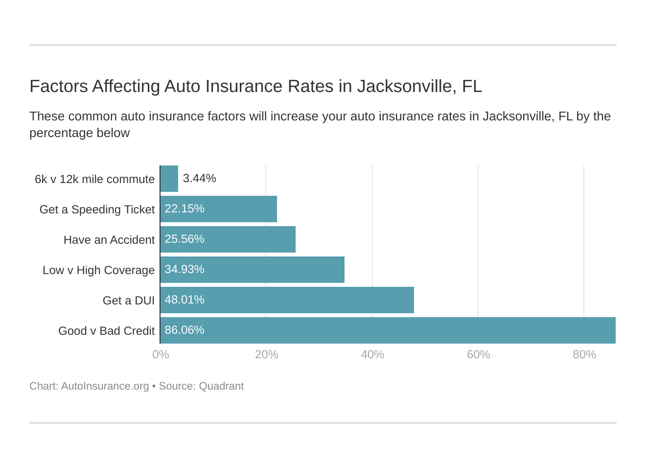Factors Affecting Auto Insurance Rates in Jacksonville, FL