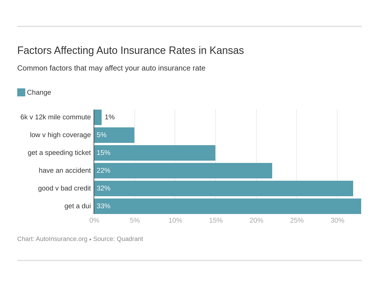 Factors Affecting Auto Insurance Rates in Kansas