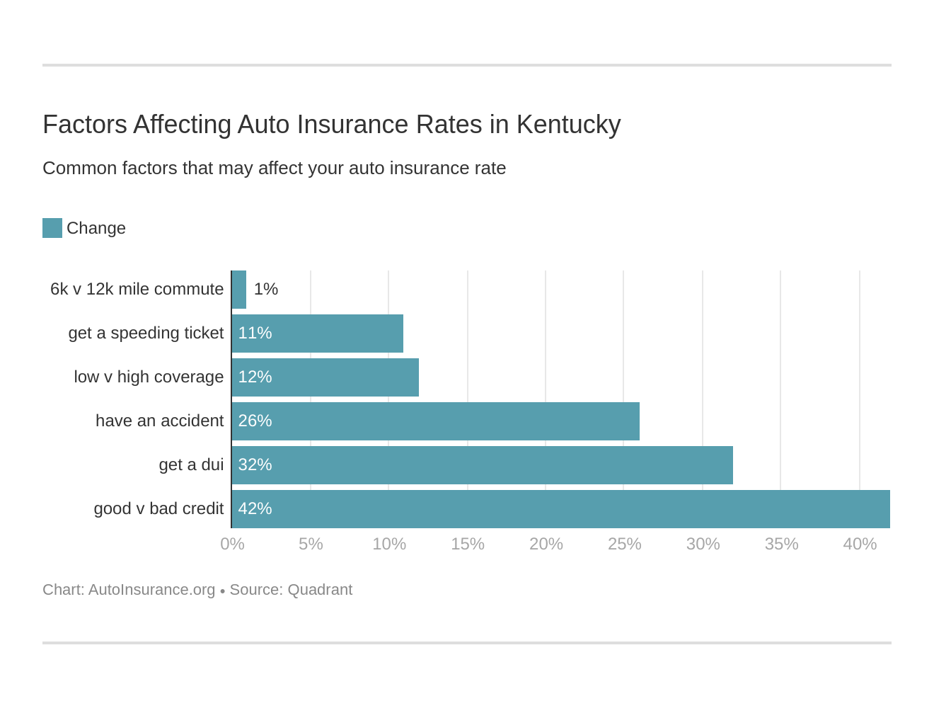 Factors Affecting Auto Insurance Rates in Kentucky