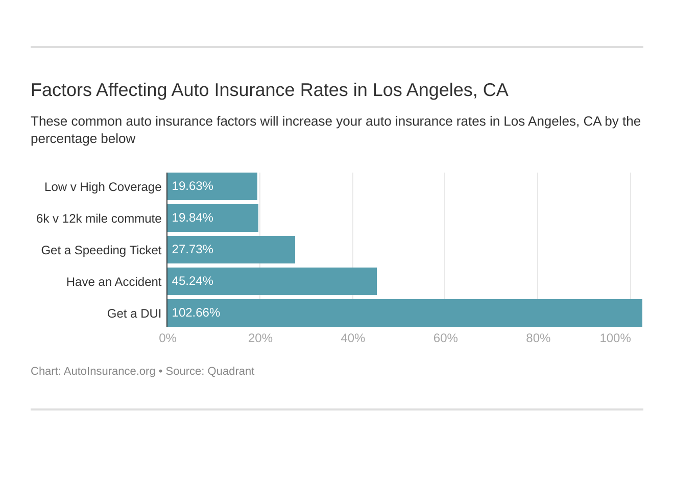 Factors Affecting Auto Insurance Rates in Los Angeles, CA