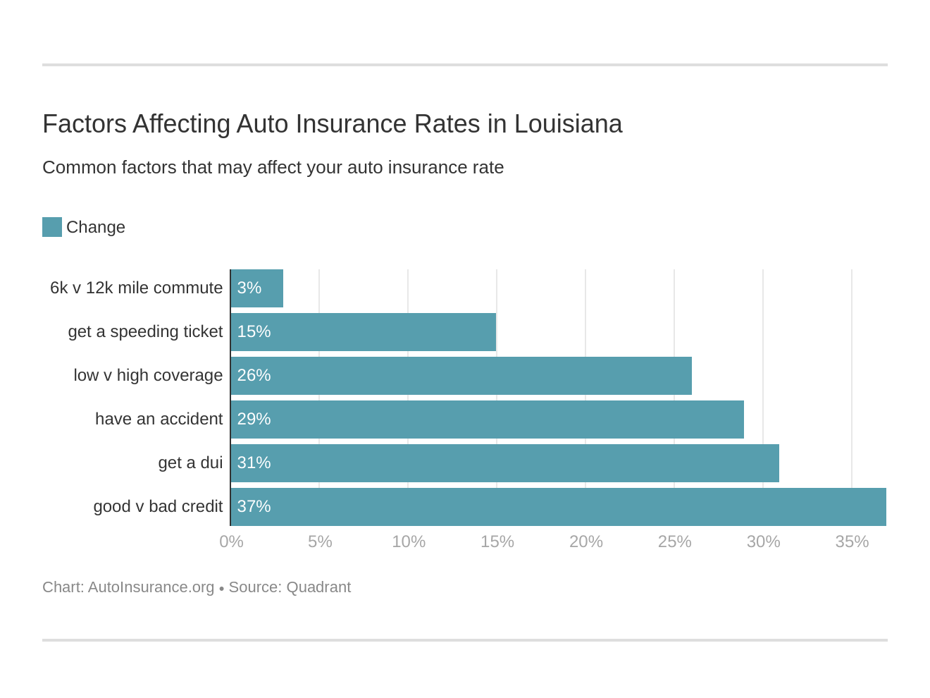 Factors Affecting Auto Insurance Rates in Louisiana