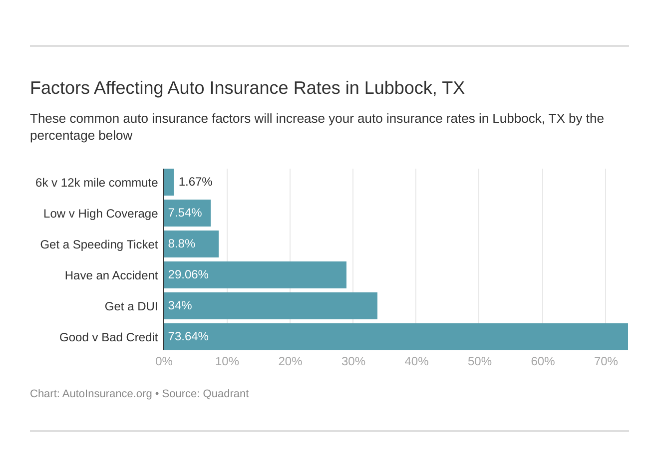 Factors Affecting Auto Insurance Rates in Lubbock, TX