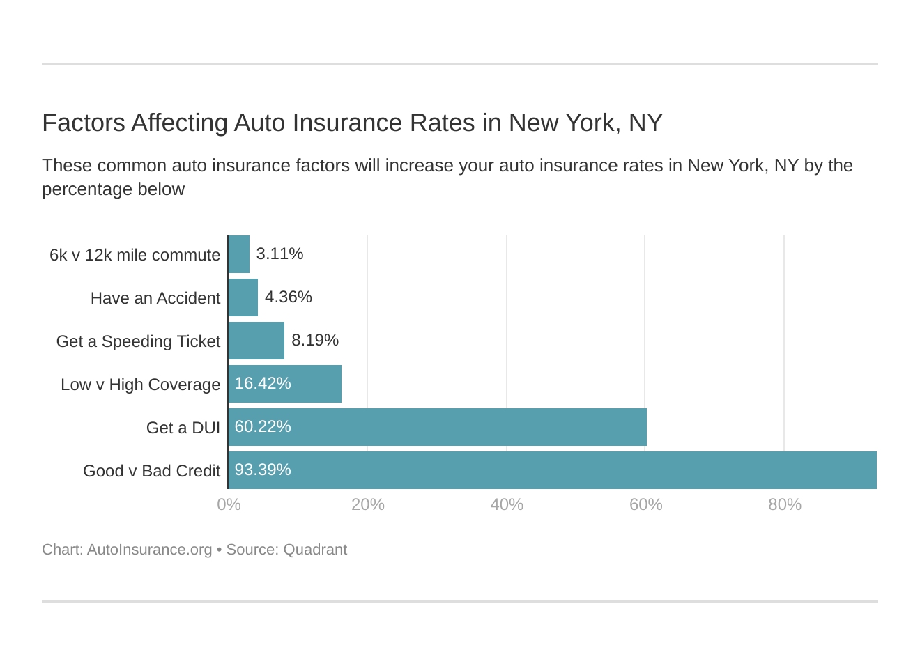 Factors Affecting Auto Insurance Rates in New York, NY