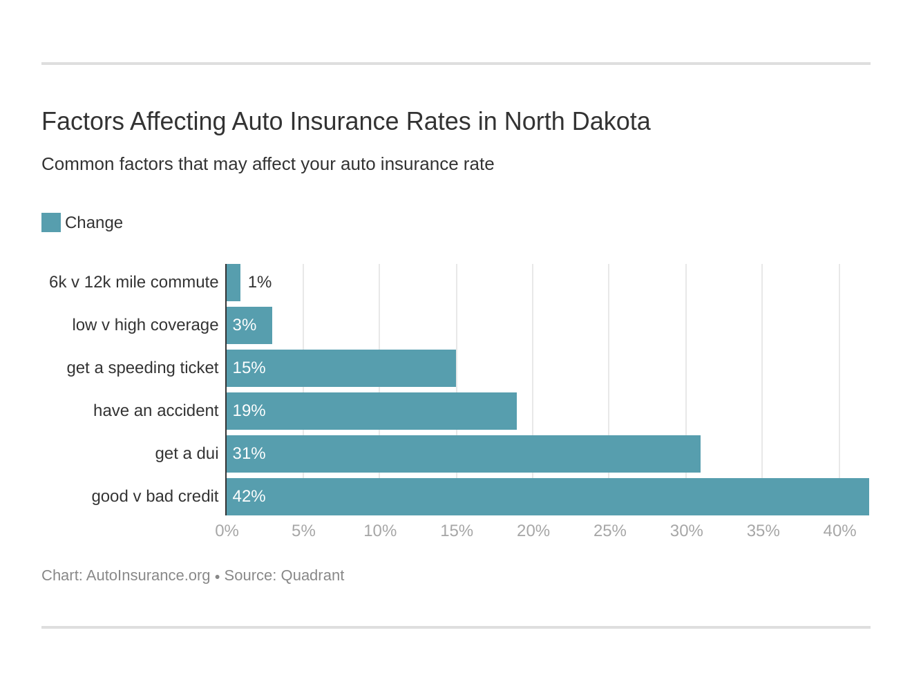 Factors Affecting Auto Insurance Rates in North Dakota