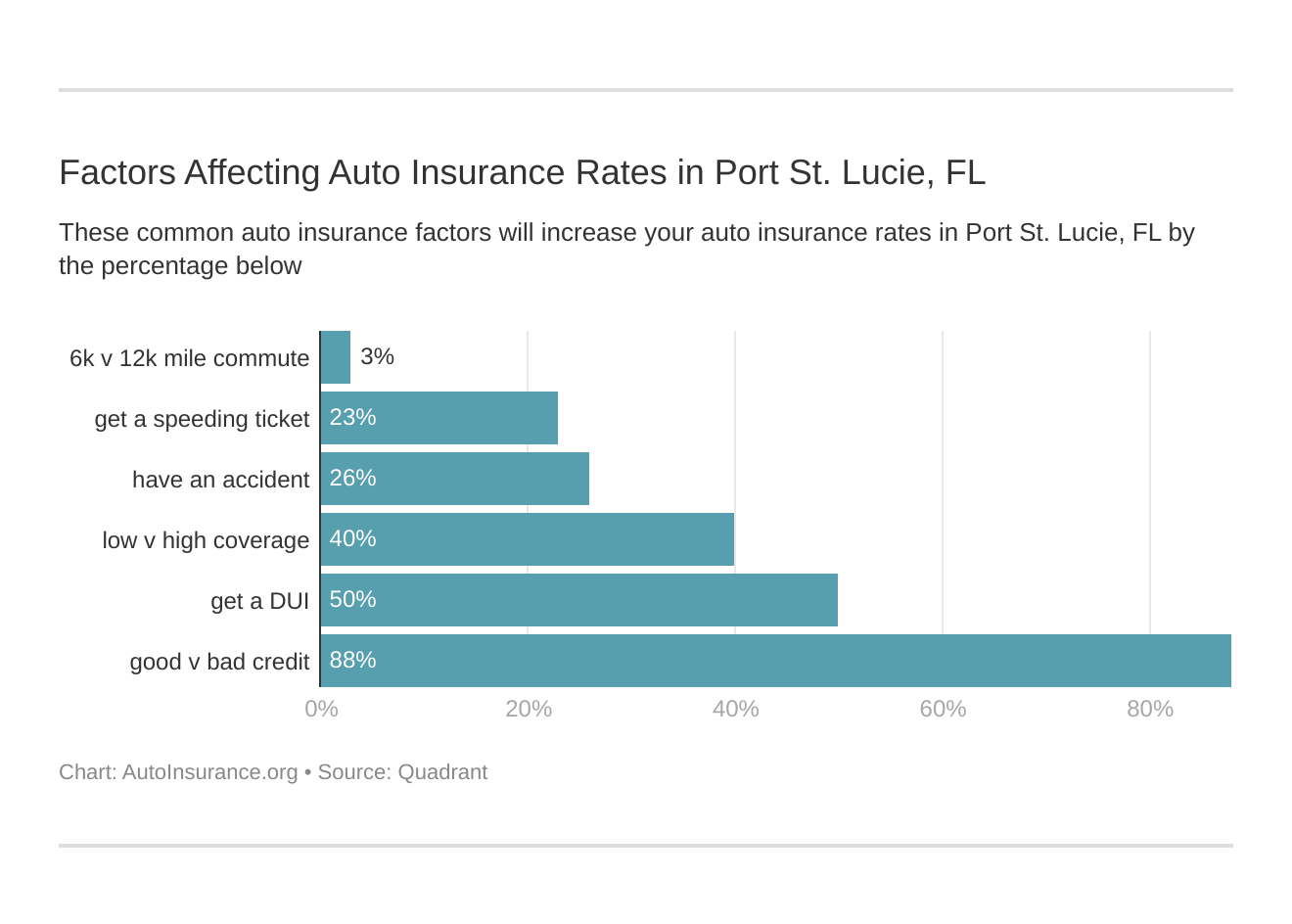 Factors Affecting Auto Insurance Rates in Port St. Lucie, FL