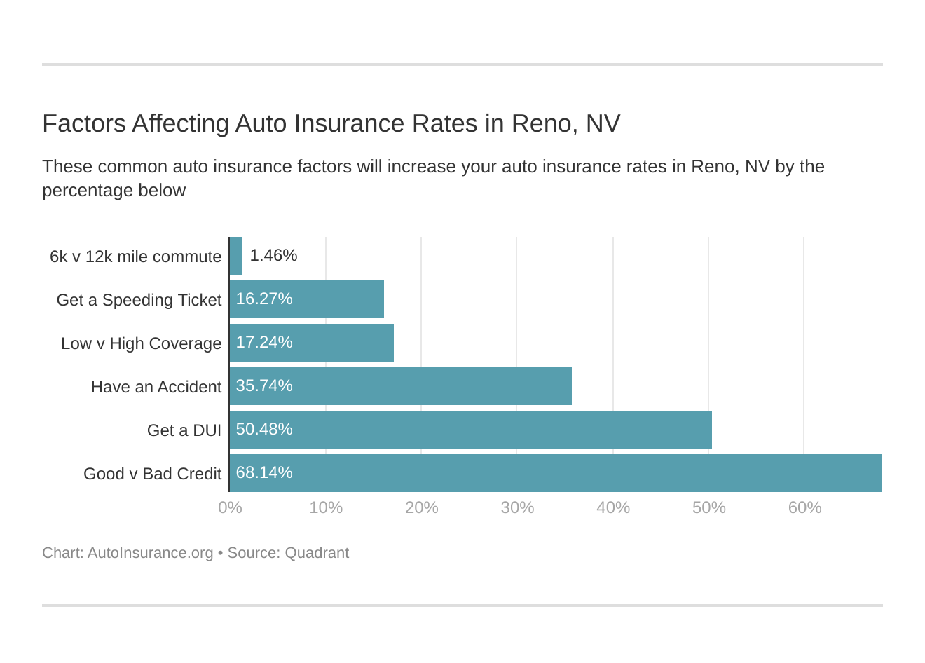 Factors Affecting Auto Insurance Rates in Reno, NV