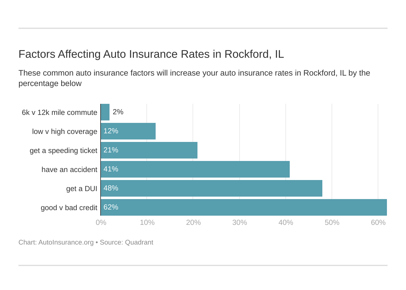 Factors Affecting Auto Insurance Rates in Rockford, IL