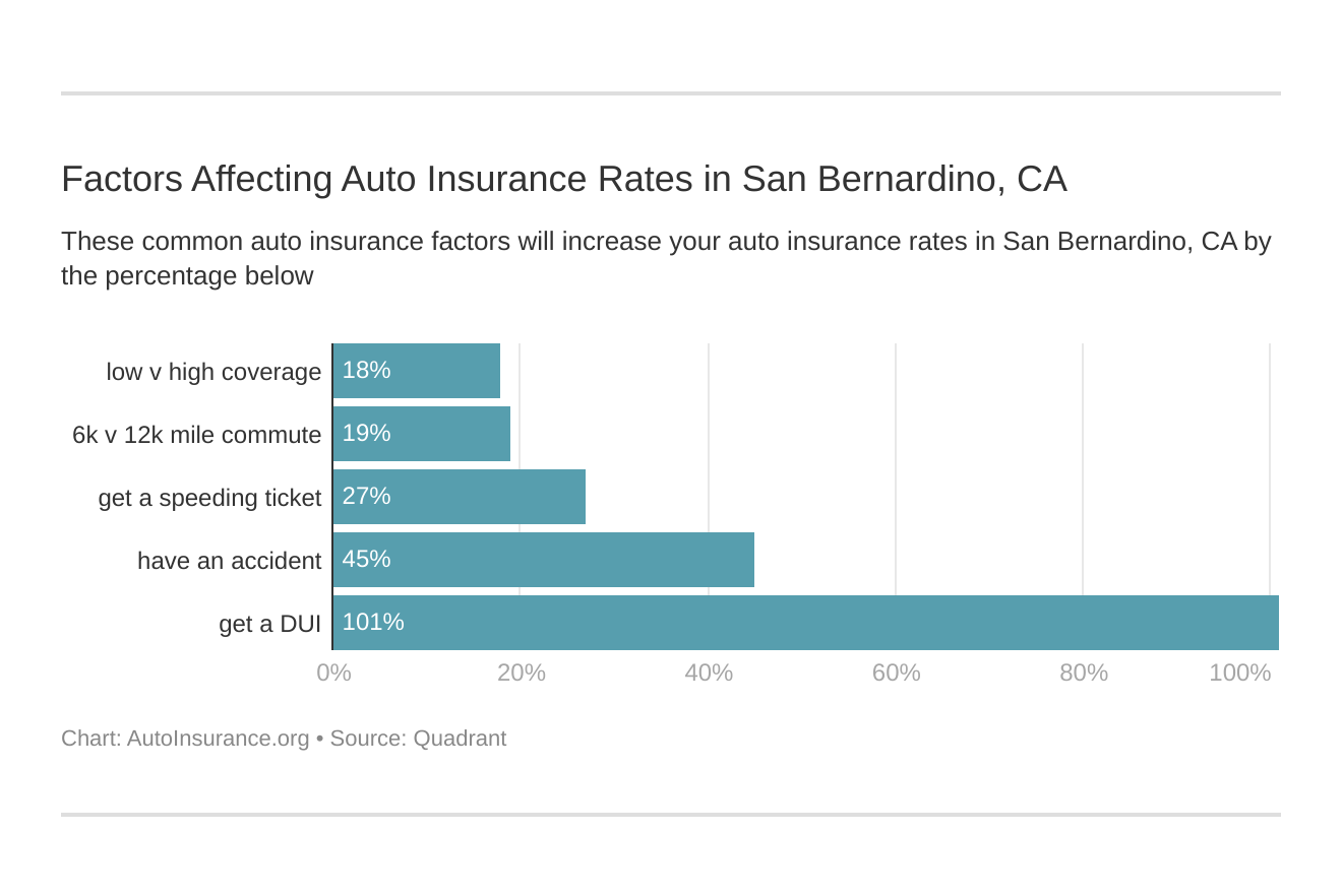 Factors Affecting Auto Insurance Rates in San Bernardino, CA