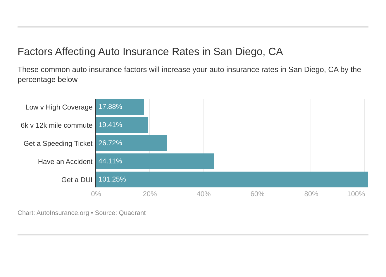Factors Affecting Auto Insurance Rates in San Diego, CA