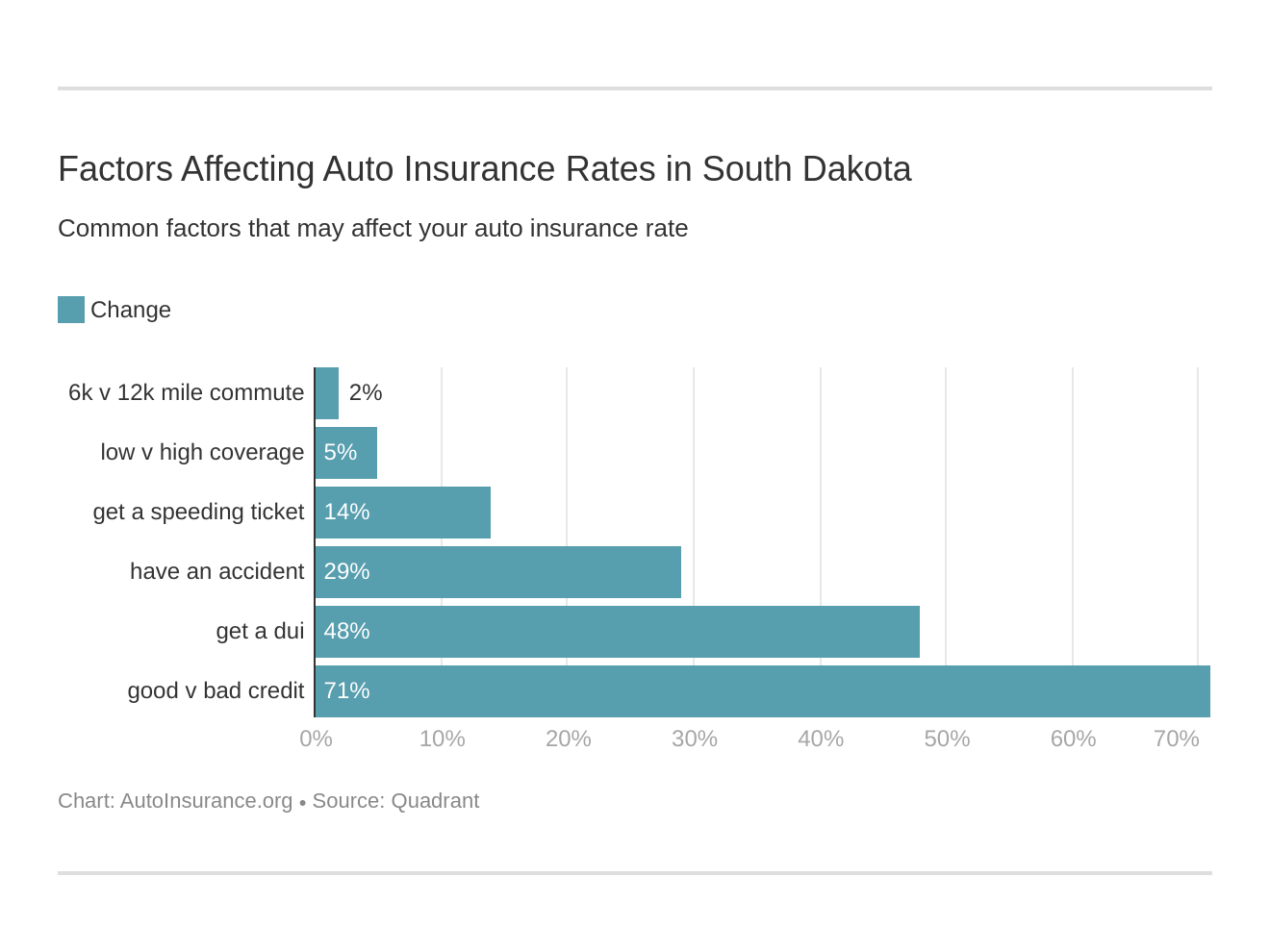 Factors Affecting Auto Insurance Rates in South Dakota