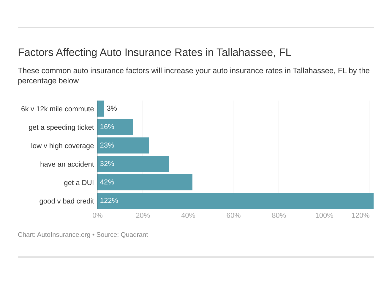 Factors Affecting Auto Insurance Rates in Tallahassee, FL