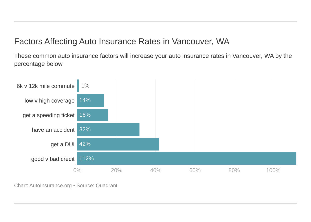 Factors Affecting Auto Insurance Rates in Vancouver, WA