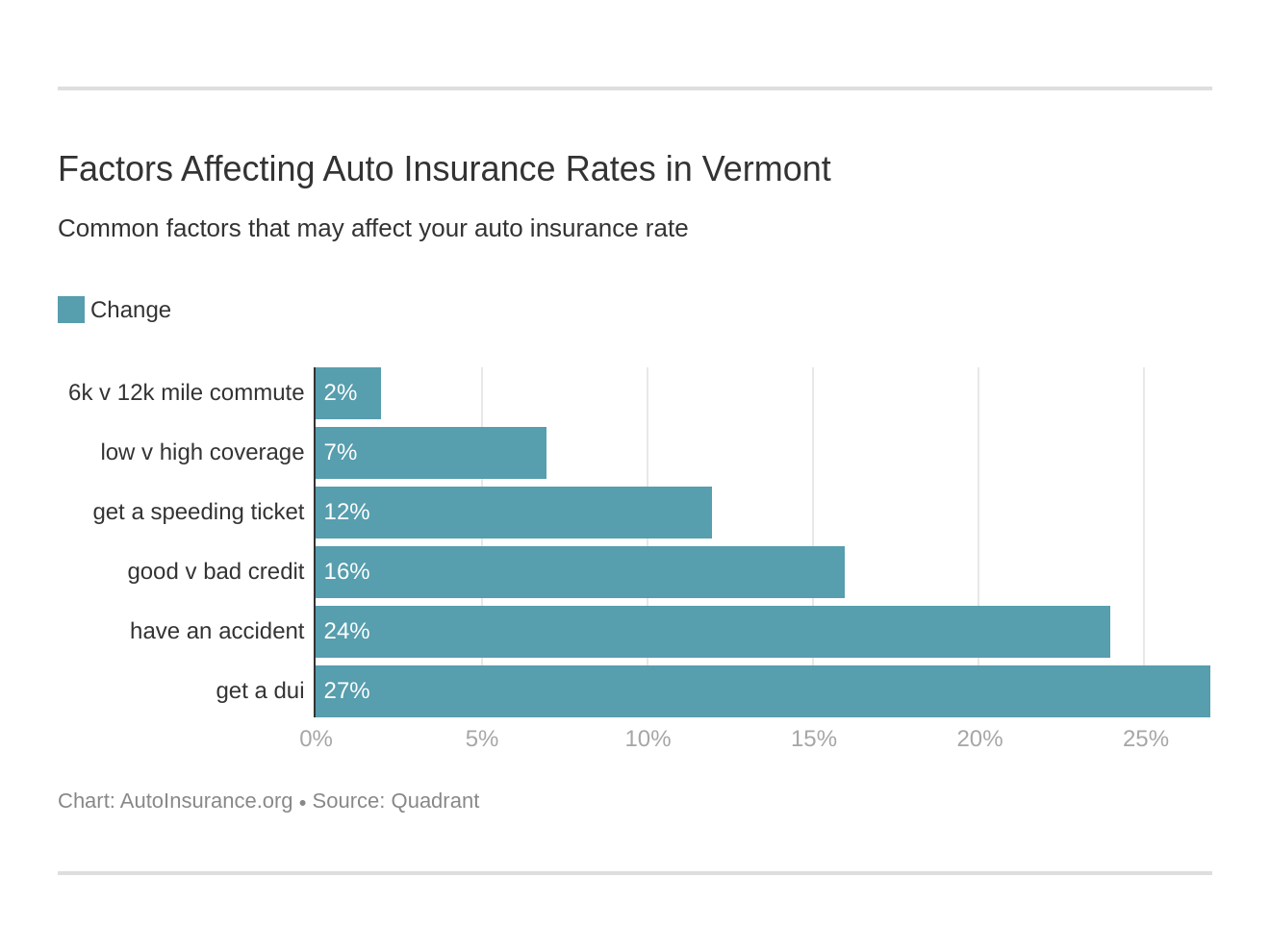Factors Affecting Auto Insurance Rates in Vermont