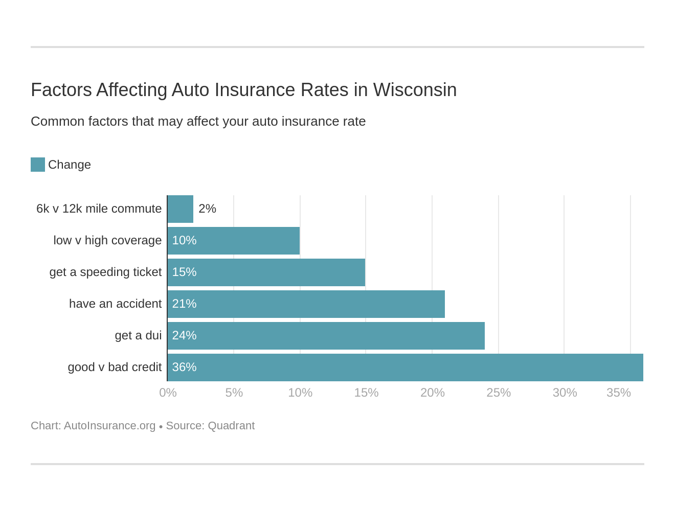 Factors Affecting Auto Insurance Rates in Wisconsin