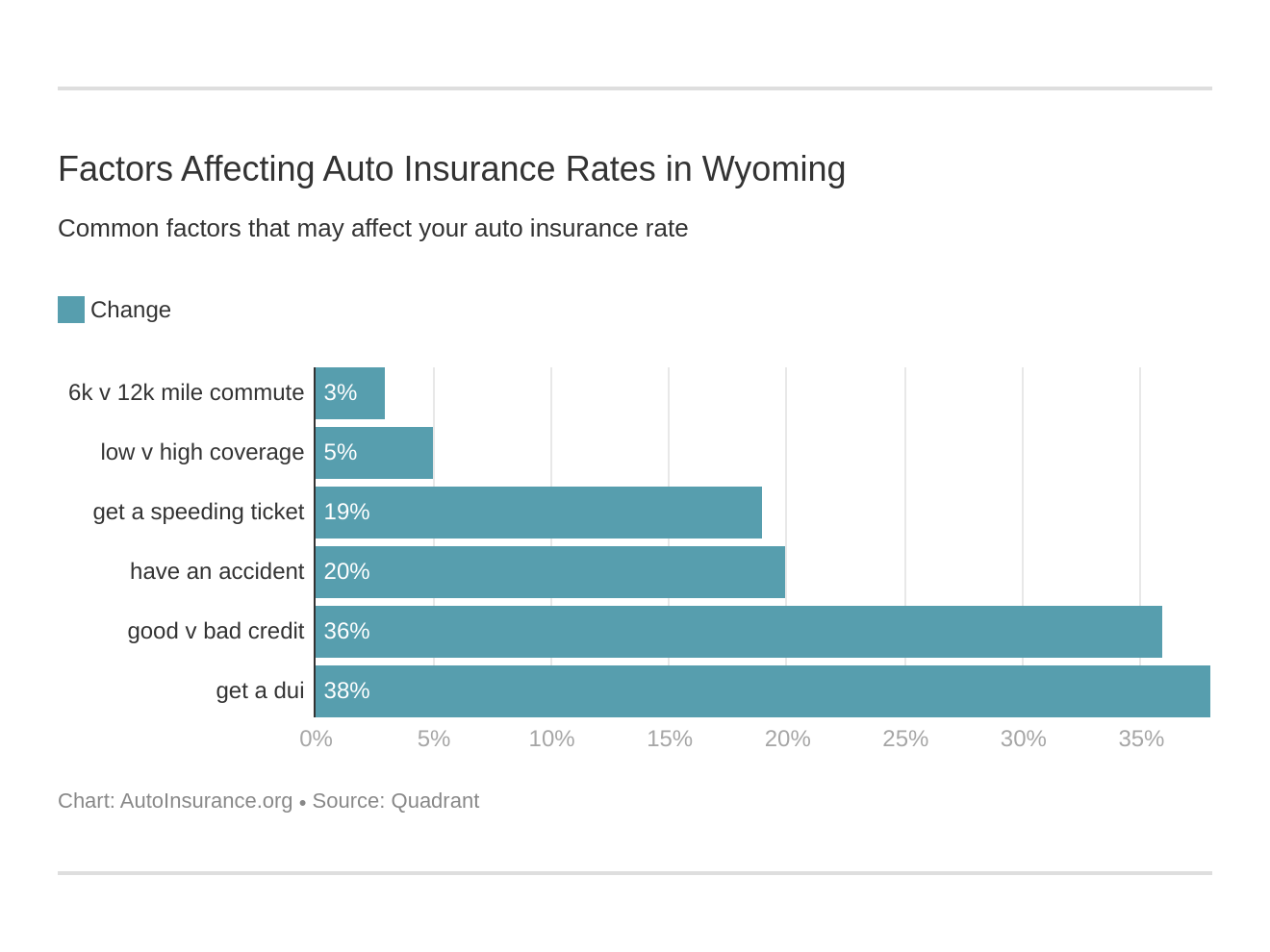 Factors Affecting Auto Insurance Rates in Wyoming