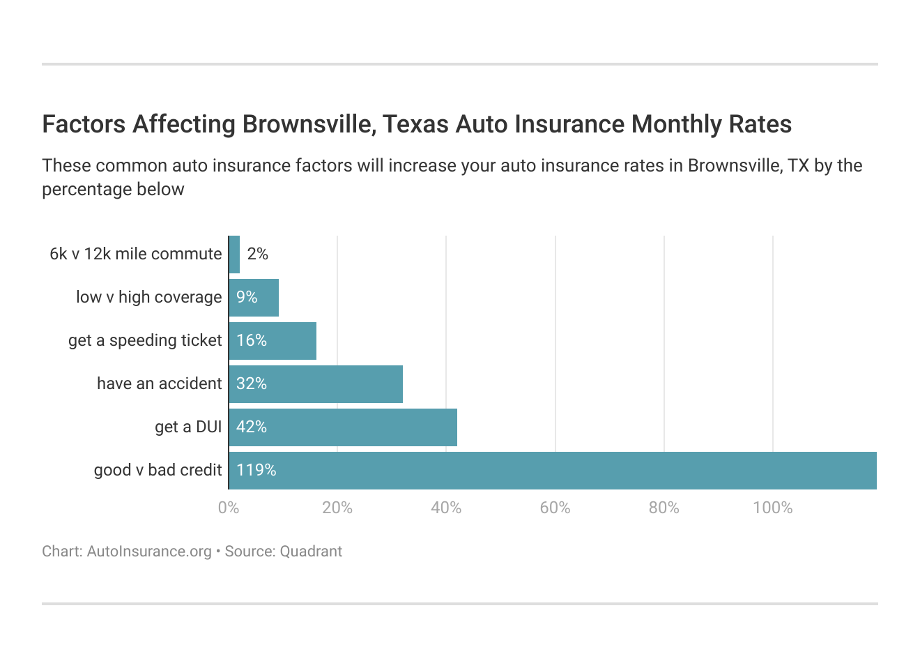 Factors Affecting Brownsville, Texas Auto Insurance Monthly Rates